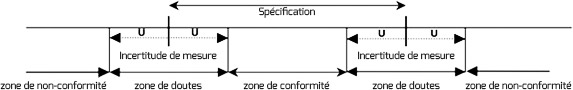 3 zones de mesure