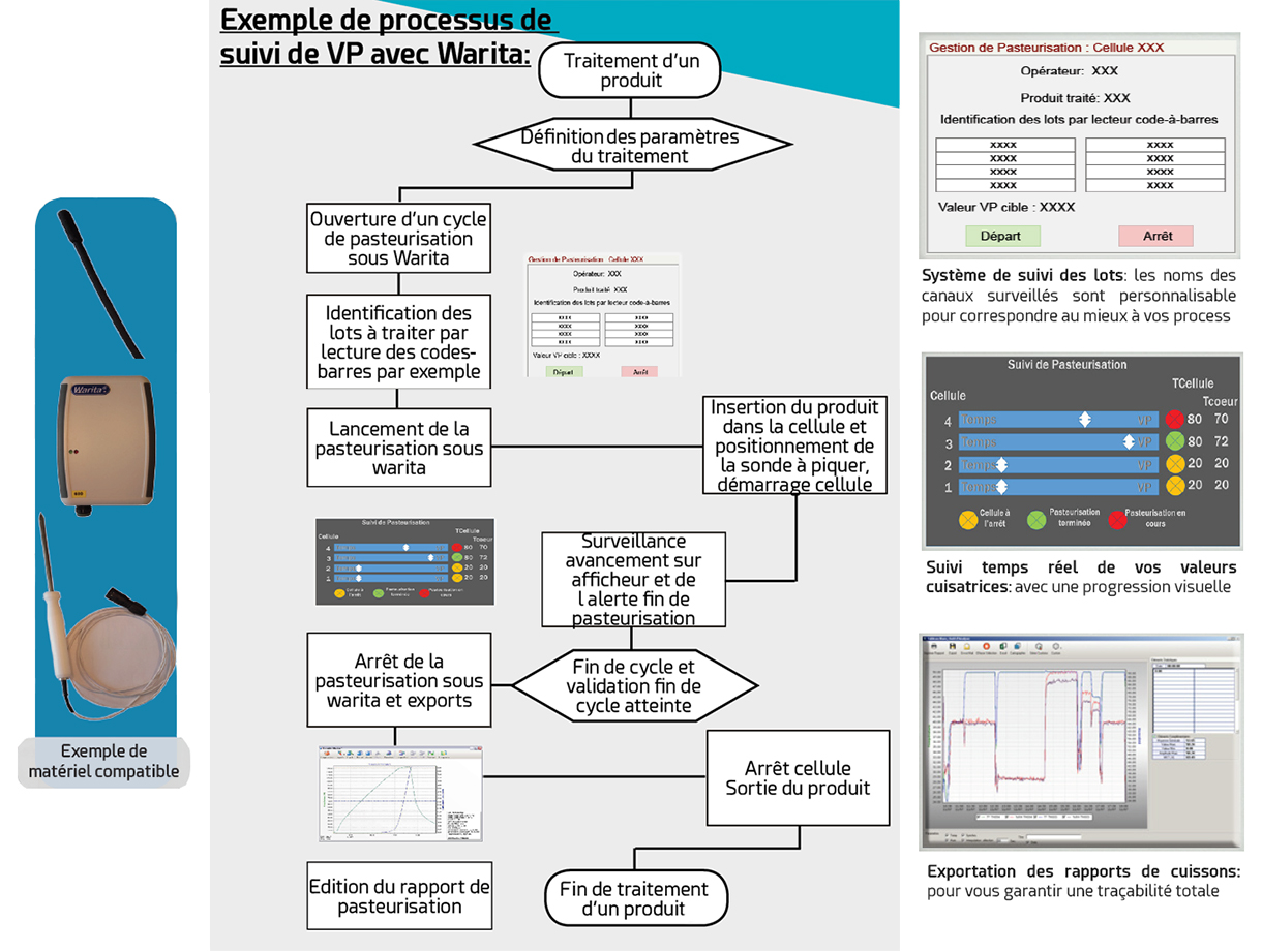 processus suivi valeur pasteurisation